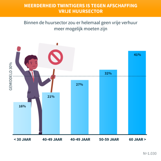 Afschaffen vrije huursector ja of nee
