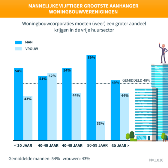 Groter aandeel woningbouwcorporaties in woningmarkt