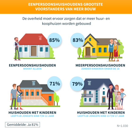 Grotere rol van de overheid in woningmarkt