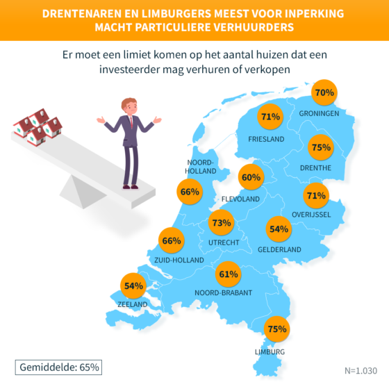 Particuliere verhuurders inperken