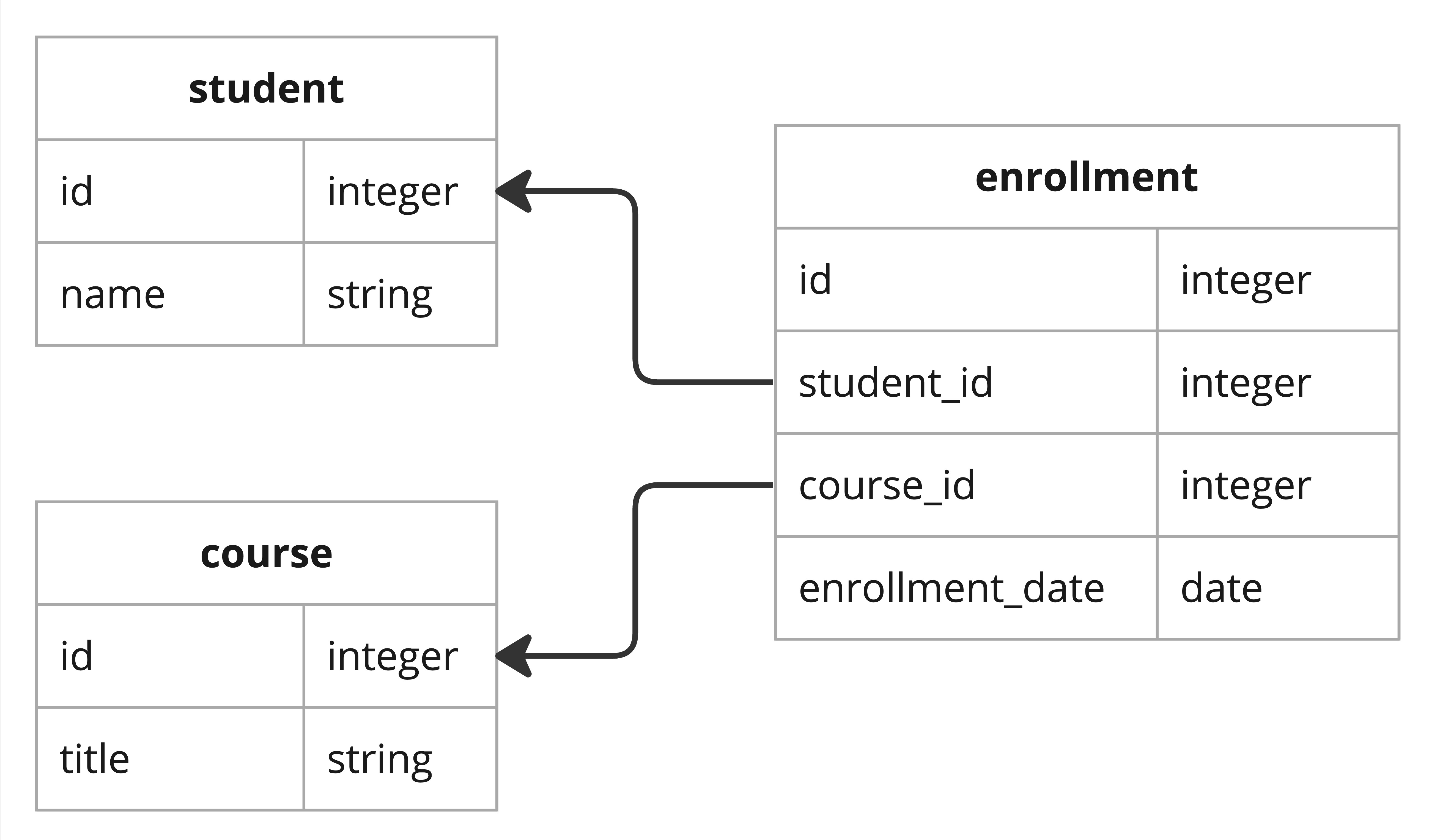 Diagram of 3 models: 
Student model with fields: id and name. Course model with fields: id and title. Enrollment model with fields: id, student_id, course_id, enrollment_date. 
Models are connected with 2 arrows. The first arrow points from Enrollment#student_id to Student#id, second arrow points from Enrollment#course_id to Course#id.