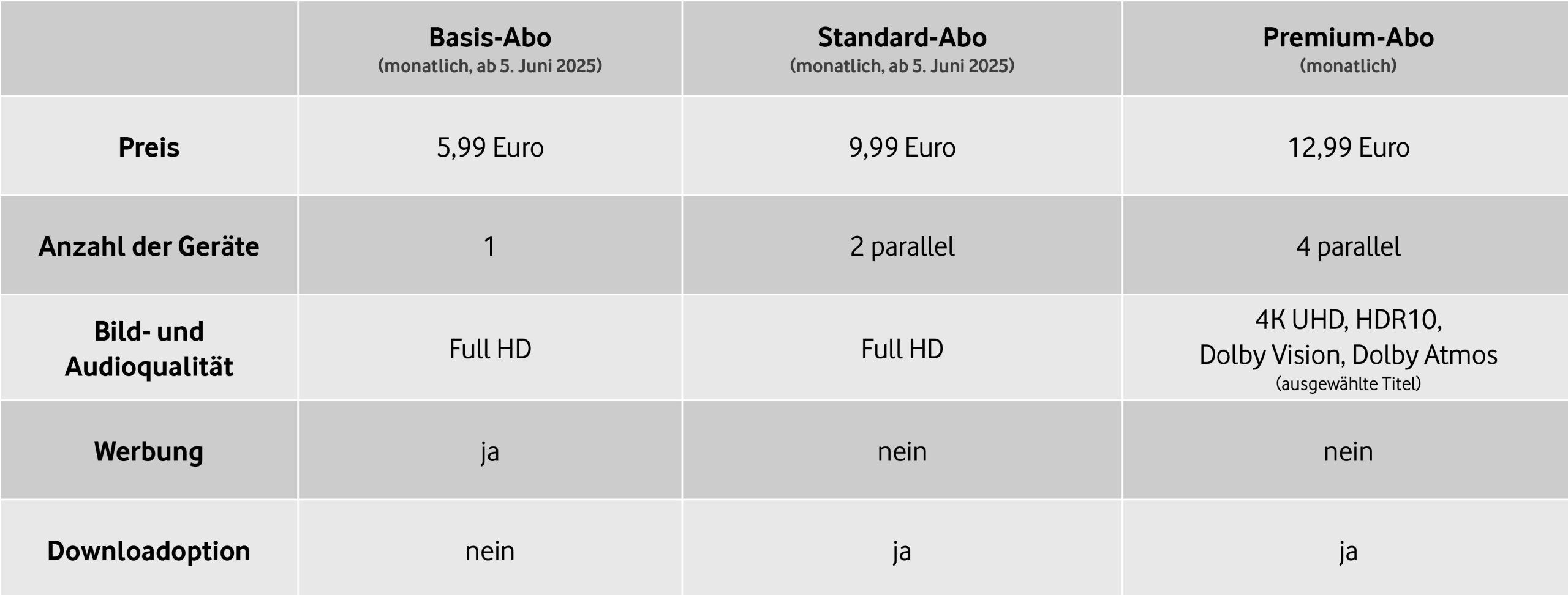 Tabelle, die die Kosten von Paramount+ darstellt 