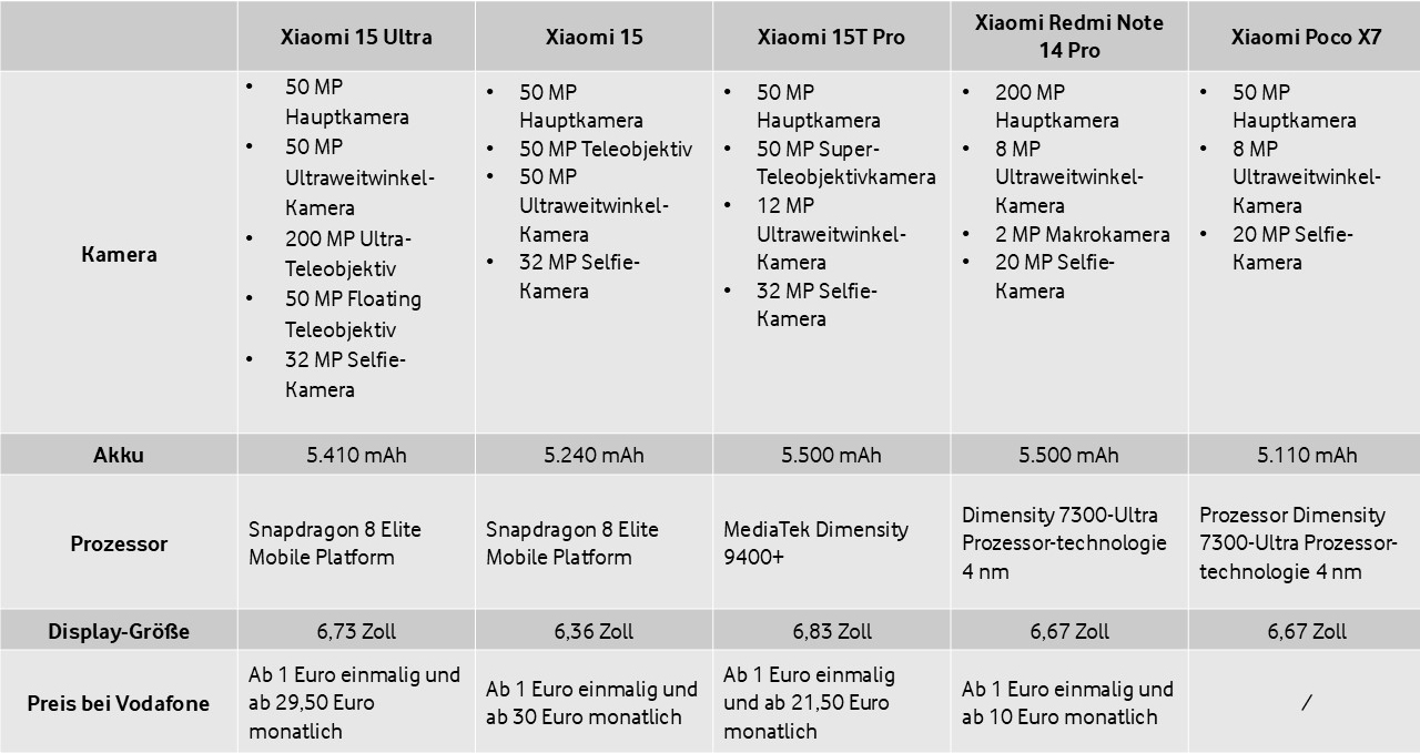 Vergleichstabelle von Xiaomi Handy