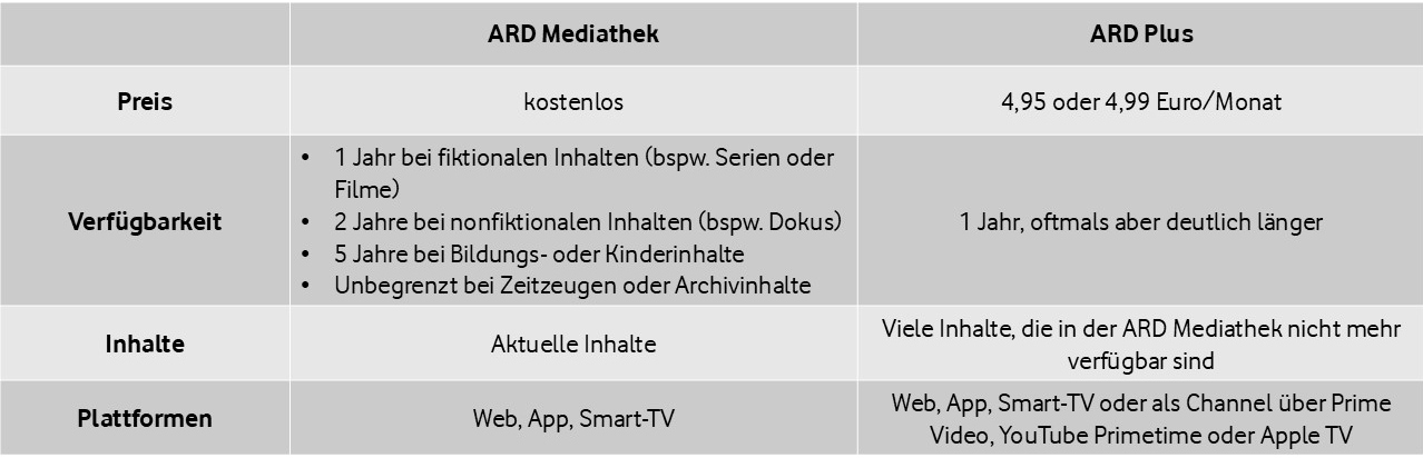 Vergleichstabelle ARD Mediathek vs. ARD Plus