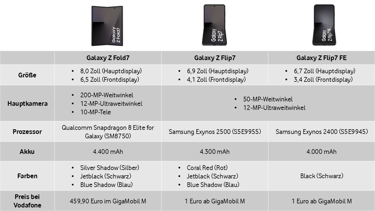 Das Bild zeigt eine übersichtliche Tabelle zu den wichtigsten Punkten der drei neuen Samsung Foldables 2025. Zu sehen ist das Samsung Galaxy Z Fold7, Flip7 und Flip7 FE und ihre Werte wie Akku, Prozessor, Farben und Co.