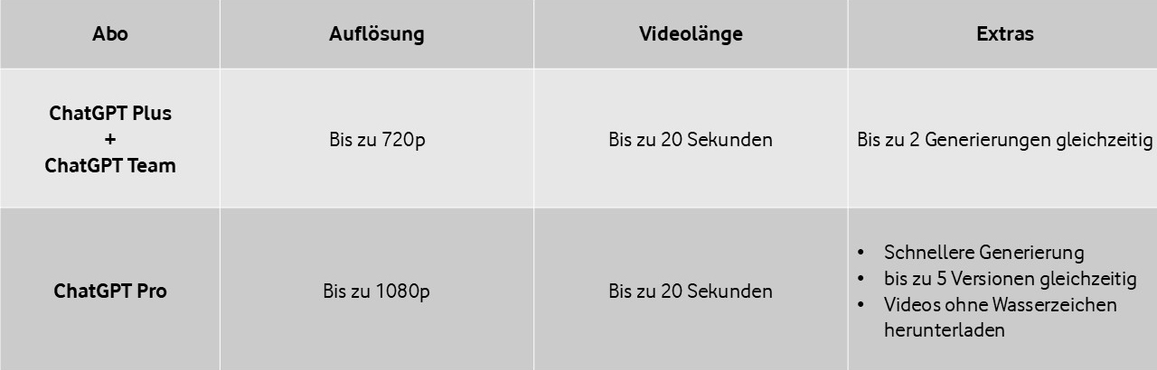 Tabelle der GPT Modelle, mit denen man Sora nutzen kann