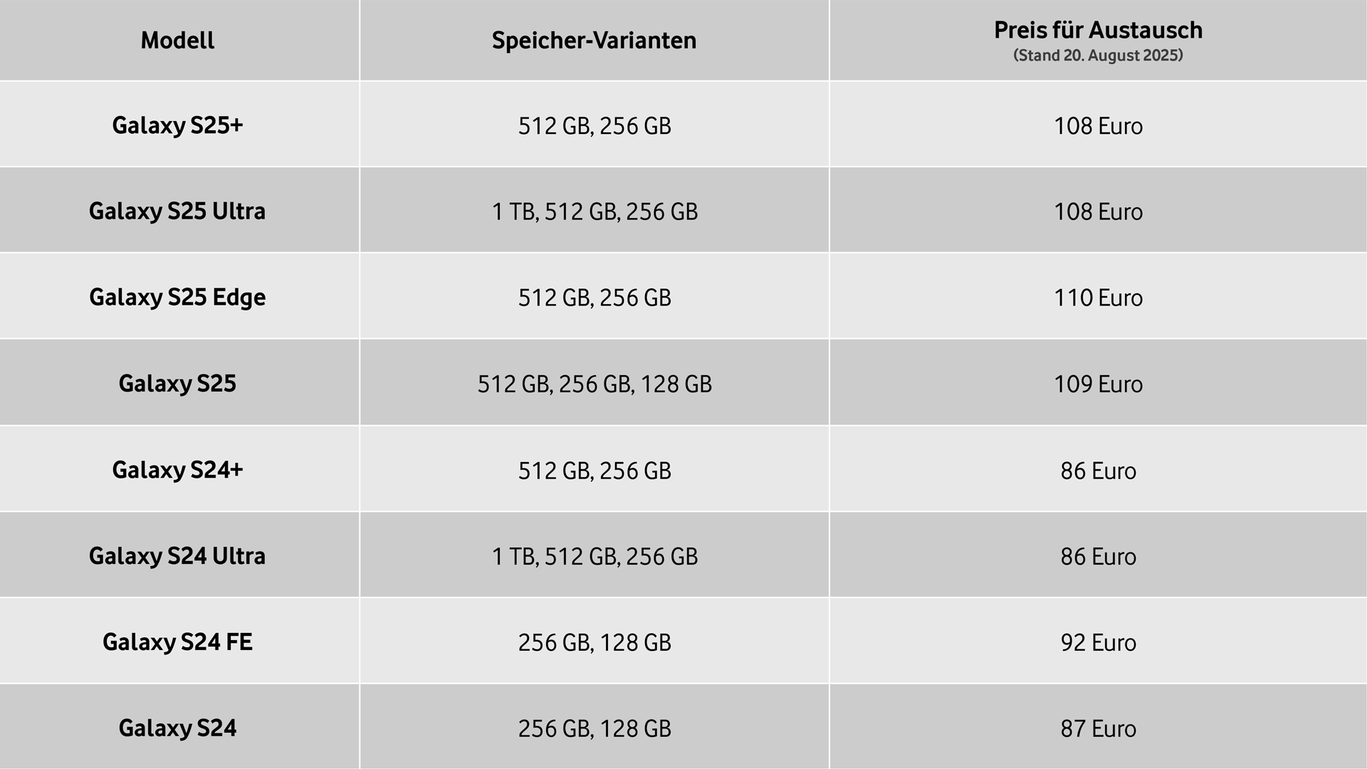 Die Tabelle im Artikel zum Akku wechseln beim Samsung zeigt die Preise für den Akkutausch verschiedener Galaxy-Modelle wie dem S25 Ultra, S24+ oder S24 FE – inklusive Speichergrößen und den aktuellen Kosten zum Stand 20. August 2025.