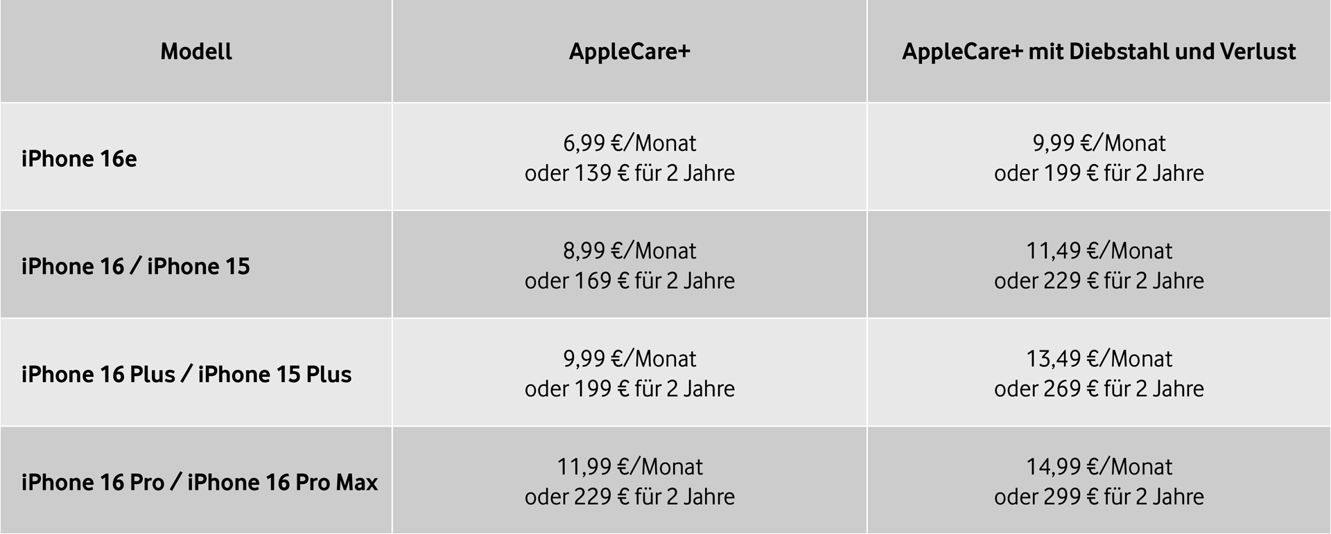Im Bild zur Garantie bei Apple siehst du eine übersichtliche Tabelle mit Preisen für AppleCare+ und AppleCare+ mit Diebstahl und Verlust. Die monatlichen oder zweijährigen Tarife sind für verschiedene iPhone-Modelle wie iPhone 16e, iPhone 16 oder iPhone 16 Pro Max klar aufgelistet.