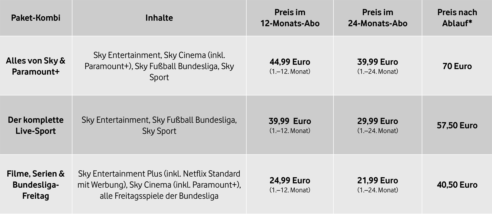 Auf dem Bild zu Sky Kosten 2025 sind drei Sky-Abo-Kombis tabellarisch dargestellt: „Alles von Sky & Paramount+“, „Der komplette Live-Sport“ und „Filme, Serien & Bundesliga-Freitag“. Die Tabelle zeigt Inhalte sowie Preise im 12- und 24-Monats-Abo und die jeweiligen Kosten nach Ablauf.
