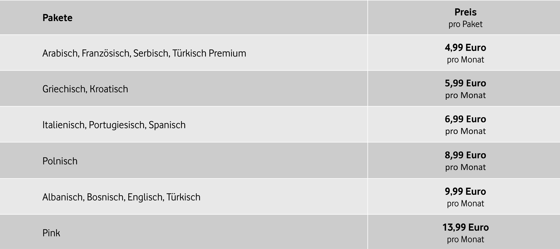 Auf dem Bild zu den internationalen Sendern und TV-Paketen bei Vodafone ist eine Preistabelle mit verschiedenen Sprachpaketen zu sehen. Die günstigsten Pakete, etwa Arabisch, Französisch oder Serbisch, kosten 4,99 Euro pro Monat. Griechisch/Kroatisch liegt bei 5,99 Euro, Italienisch/Portugiesisch/Spanisch bei 6,99 Euro. Das Polnisch-Paket kostet 8,99 Euro, das Paket mit Albanisch, Bosnisch, Englisch und Türkisch 9,99 Euro und das Pink-Paket 13,99 Euro monatlich.
