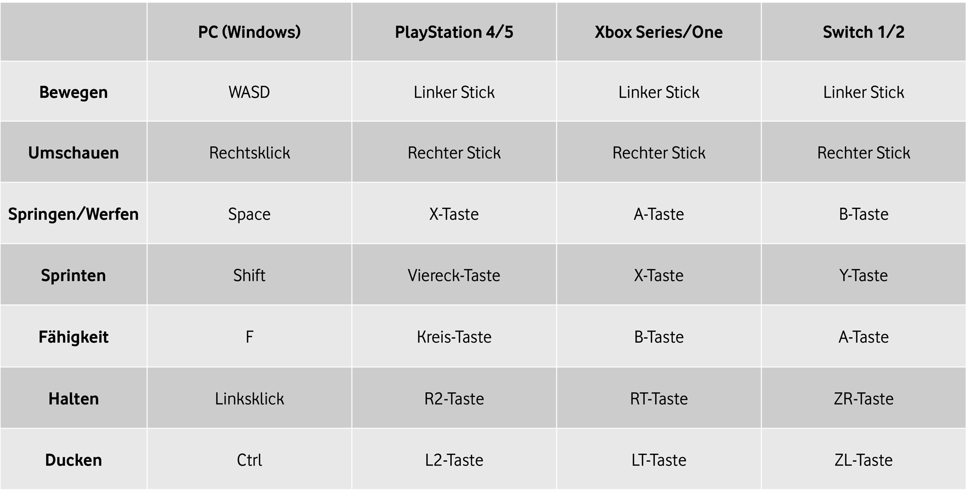 Tabelle der Steuerung von Little Nightmares 3