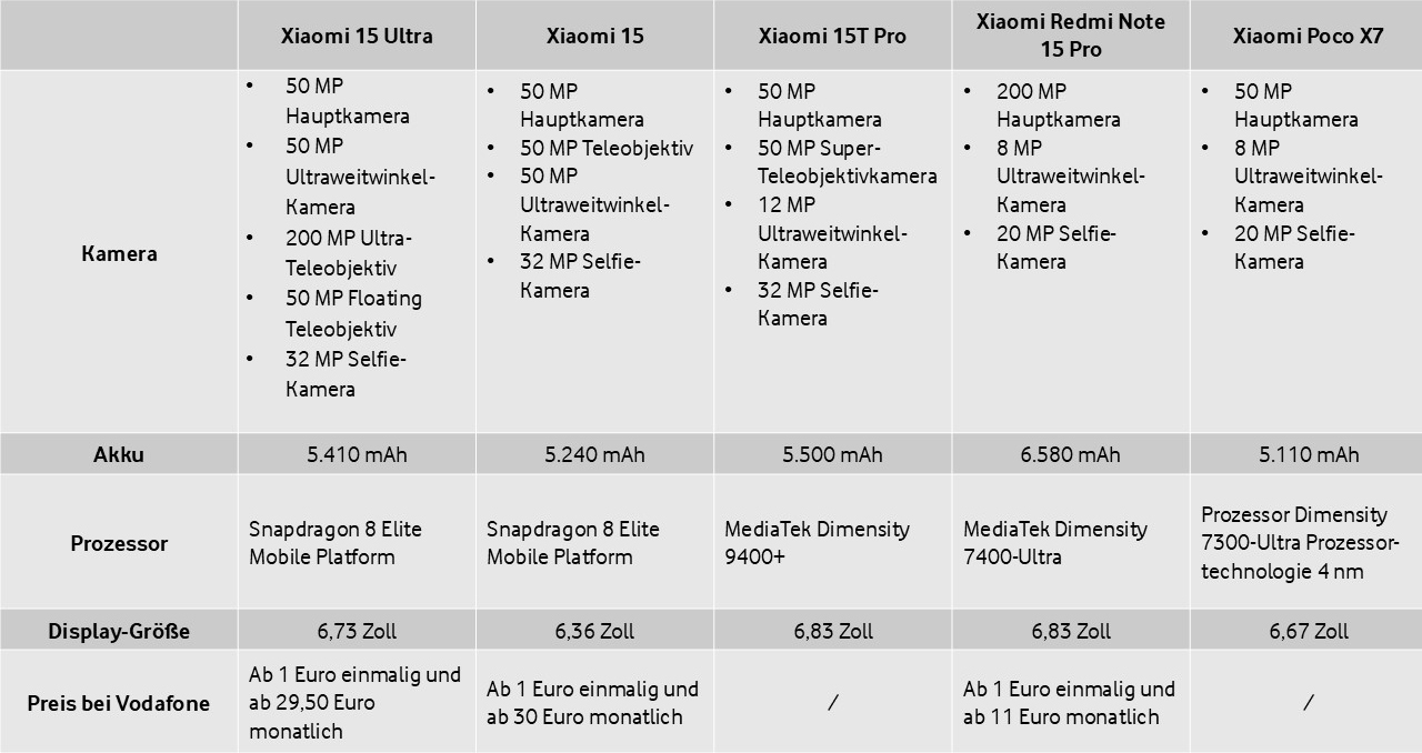 Auf dem Bild ist eine Vergleichstabelle mehrerer aktueller Xiaomi-Smartphones zu sehen, darunter das Xiaomi 15 Ultra, Xiaomi 15, Xiaomi 15T Pro, Xiaomi Redmi Note 15 Pro und Xiaomi Poco X7. Die Tabelle listet technische Daten zu Kamera, Akku, Prozessor, Displaygröße und Vodafone-Preisen auf. Sie dient als Orientierung für alle, die das beste Xiaomi Handy suchen.