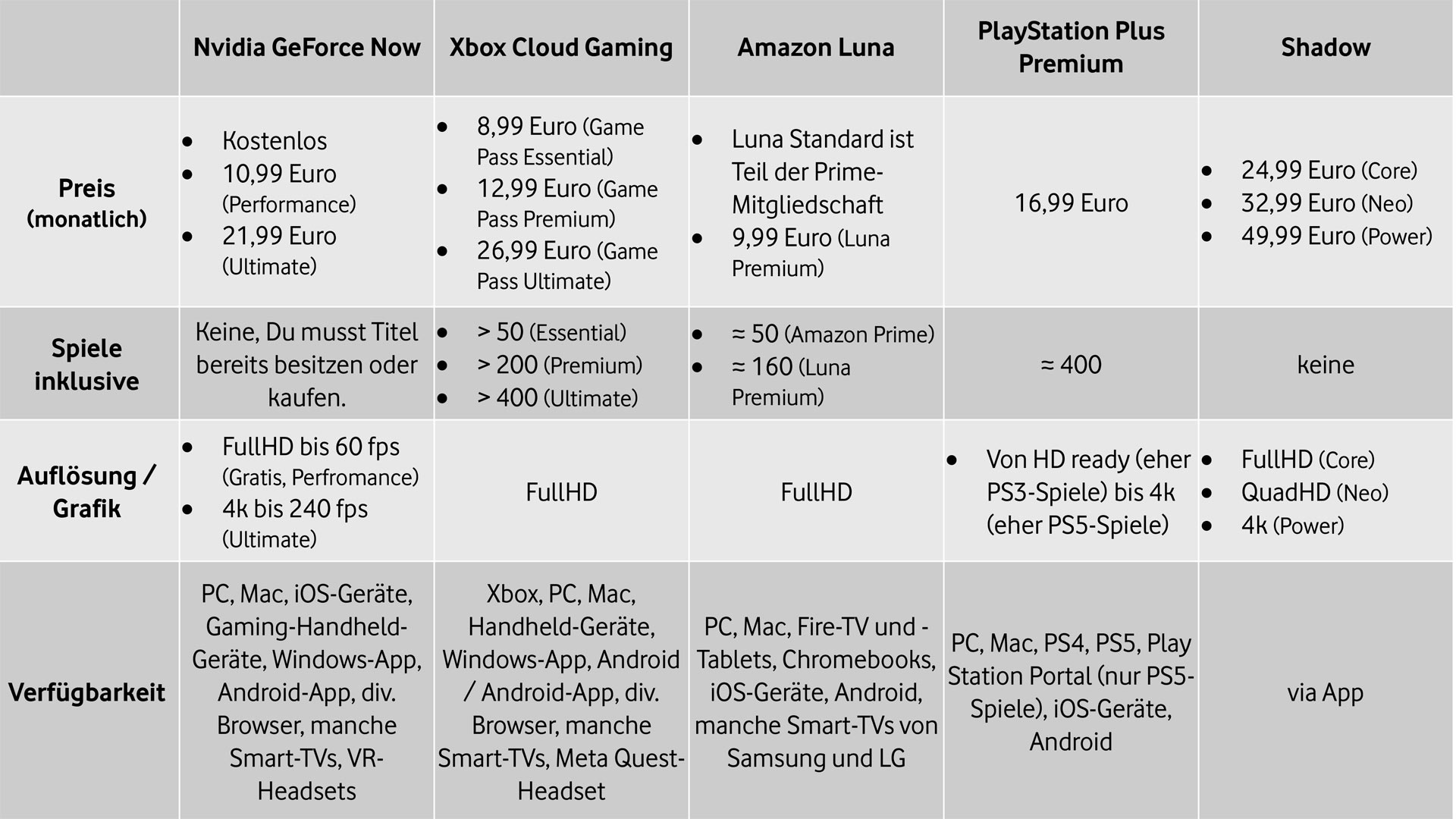 Beim Cloud-Gaming Vergleich zeigt diese Tabelle die wichtigsten Anbieter im Überblick – darunter Nvidia GeForce Now, Xbox Cloud Gaming, Amazon Luna, PlayStation Plus Premium und Shadow – und vergleicht sie hinsichtlich Preis, Spielauswahl, Grafikqualität und Geräteverfügbarkeit.