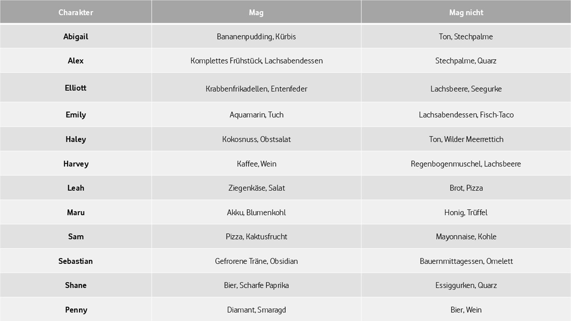 Tabelle über Geschenke, die den Bewohner:innen von Stardew Valley gefallen oder nicht gefallen.