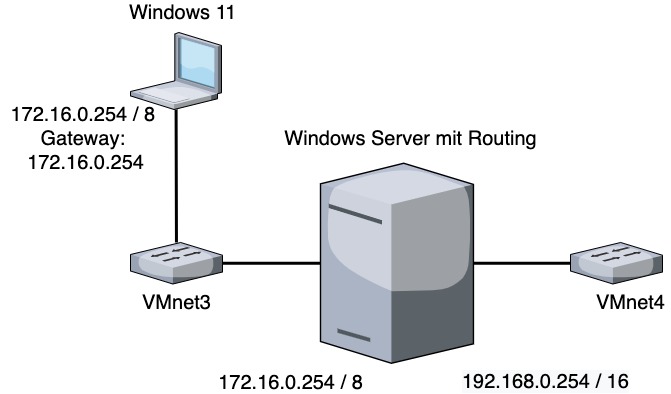 Routing am Windows Server mit zwei Netzwerkschnittstellen einrichten 13 Server Routing&RAS Zwei Schnittstellen