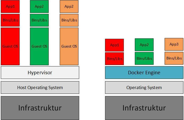 Grundprinzip von Docker » IT-Learner.de Grundprinzip von Docker
