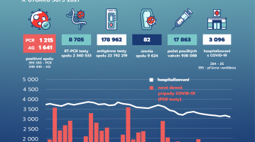 COVID-19: 1215 (PCR) és 1641 (AG) fertőzöttet találtak hétfőn, 82 haláleset történt