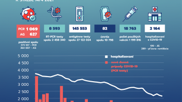 COVID-19: Kedden 1069 PCR- és 627 antigénteszt volt pozitív, 82 halálesetet regisztráltak