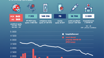 COVID-19: 843 (PCR) fertőzöttet találtak szerdán, 569 antigénteszt is pozitív lett, 79 ember belehalt a betegségbe