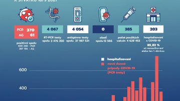 COVID-19: Szerdán 370 (PCR) és 61 (AG) új fertőzöttet regisztráltak
