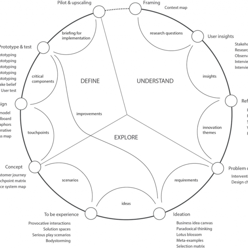 Schema PSS-methode PSS-methode