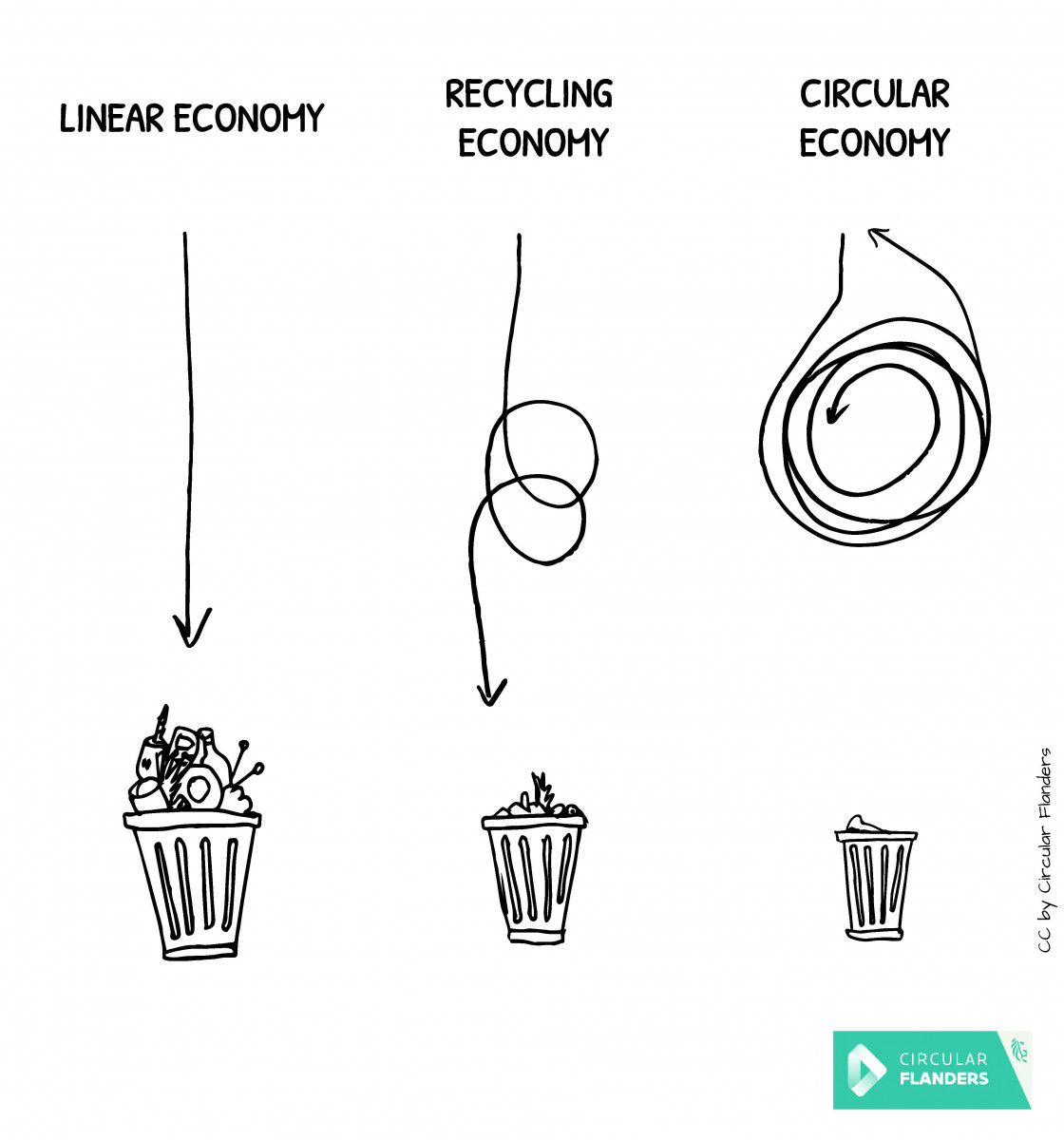 De cirulaire economie anders uitgelegd De cirulaire economie anders uitgelegd