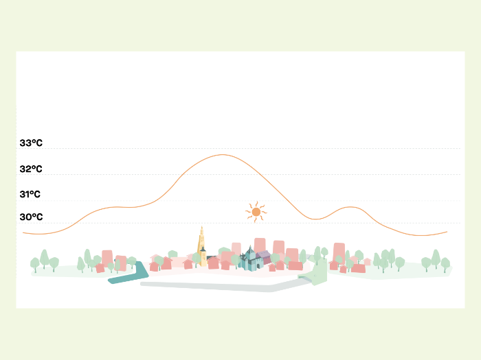 Het hitte-eilandeffect: de stad wordt enkele graden warmer dan het platteland.