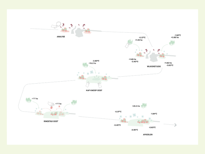 Vooruitgeschoven scenario om de stad af te koelen.