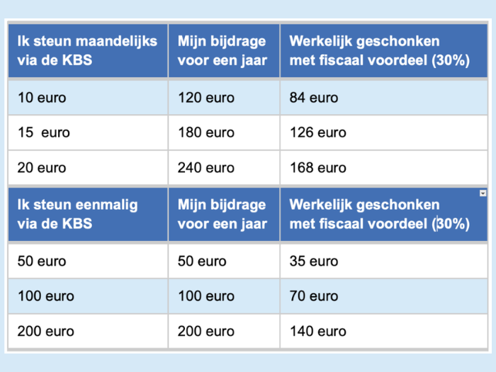 Voorbeelden van giften met fiscaal voordeel.