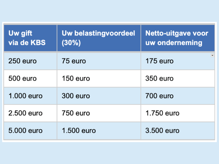 Fiscaal voordeel bij gift aan het Fonds Vrienden van Ringland.