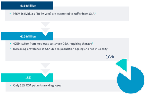 OSA Statistics