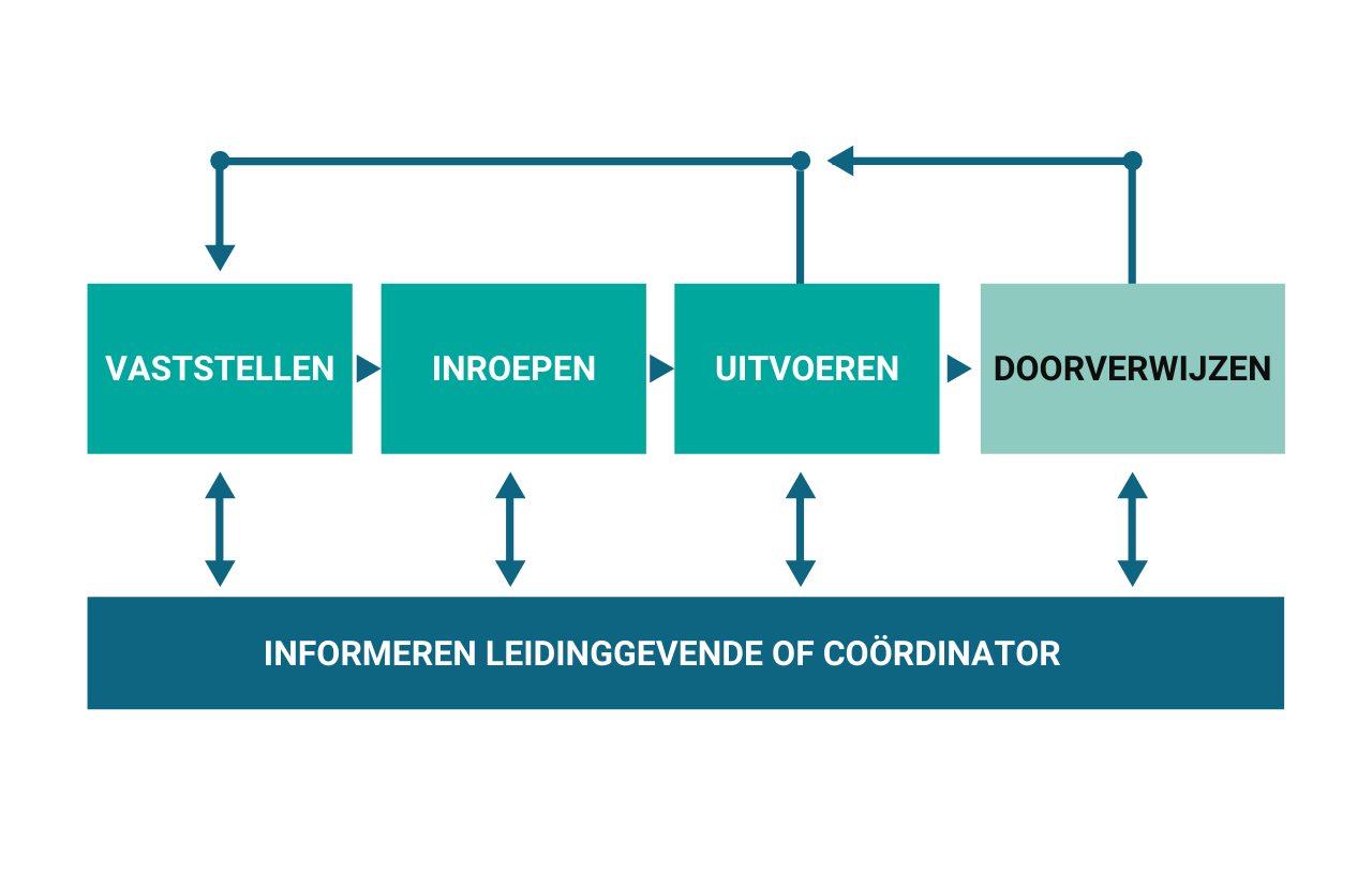 schema opvang en nazorg