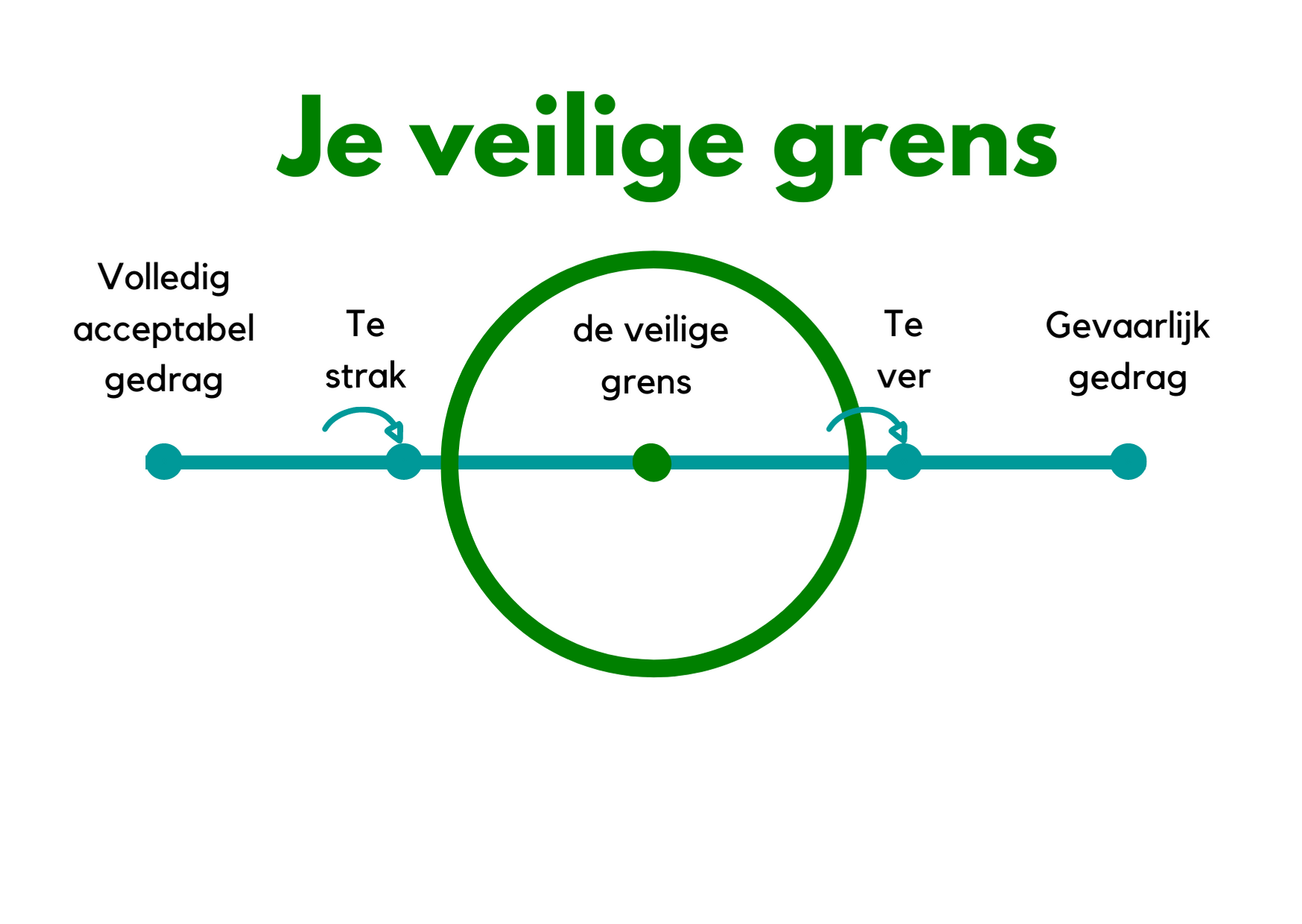 schema de veilige grens