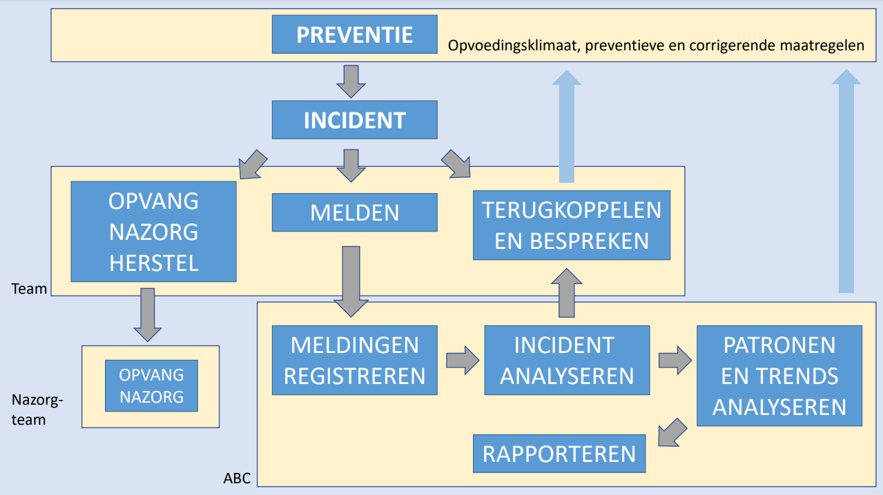 schema agressiebeleid Wagenschot